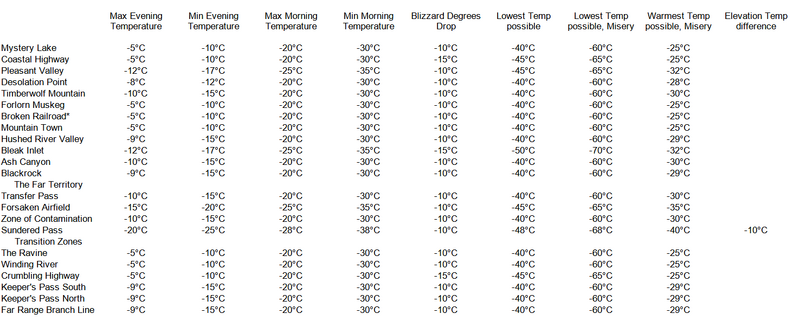 File:Temperature table.png